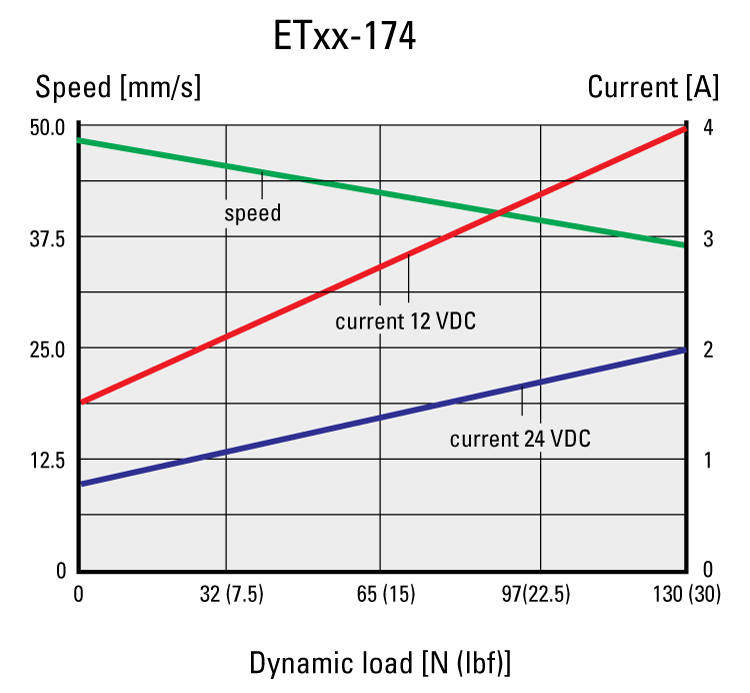 performance graphic