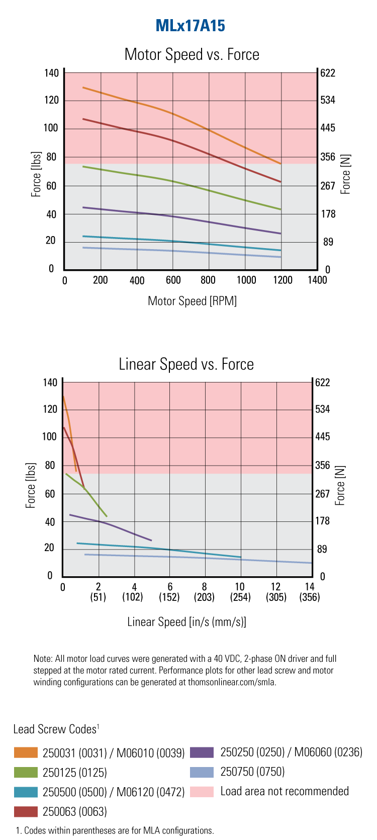 performance graphic